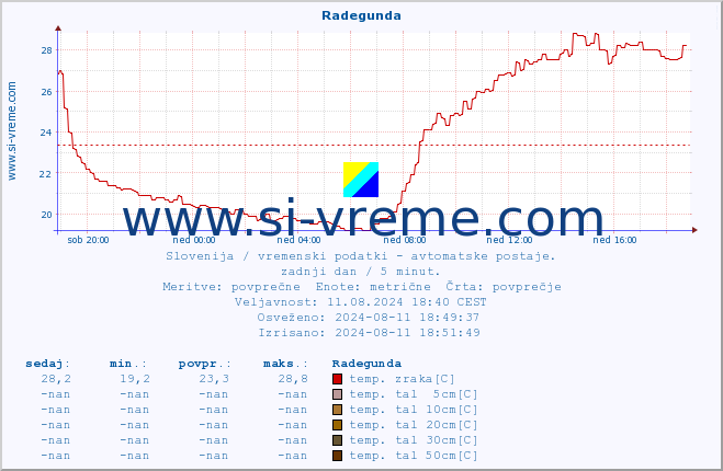 POVPREČJE :: Radegunda :: temp. zraka | vlaga | smer vetra | hitrost vetra | sunki vetra | tlak | padavine | sonce | temp. tal  5cm | temp. tal 10cm | temp. tal 20cm | temp. tal 30cm | temp. tal 50cm :: zadnji dan / 5 minut.