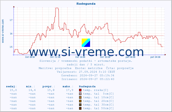 POVPREČJE :: Radegunda :: temp. zraka | vlaga | smer vetra | hitrost vetra | sunki vetra | tlak | padavine | sonce | temp. tal  5cm | temp. tal 10cm | temp. tal 20cm | temp. tal 30cm | temp. tal 50cm :: zadnji dan / 5 minut.