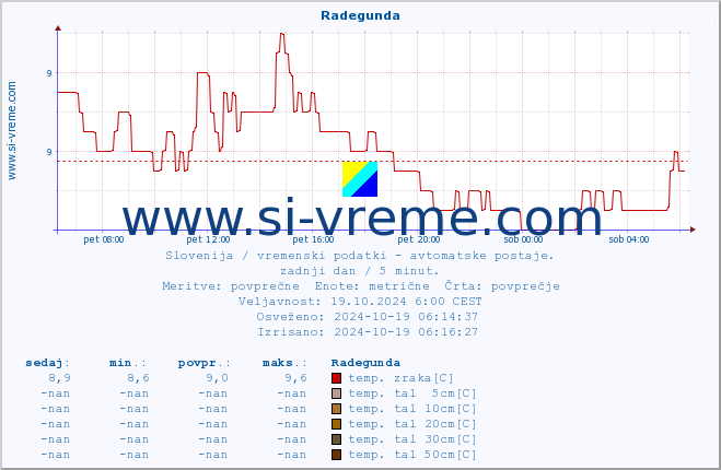 POVPREČJE :: Radegunda :: temp. zraka | vlaga | smer vetra | hitrost vetra | sunki vetra | tlak | padavine | sonce | temp. tal  5cm | temp. tal 10cm | temp. tal 20cm | temp. tal 30cm | temp. tal 50cm :: zadnji dan / 5 minut.