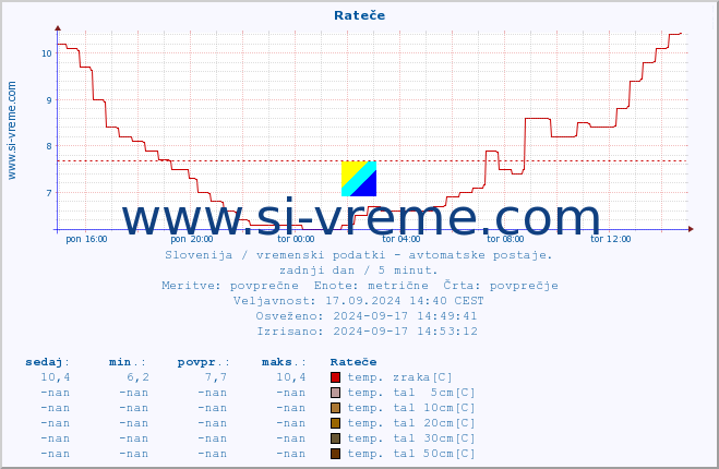 POVPREČJE :: Rateče :: temp. zraka | vlaga | smer vetra | hitrost vetra | sunki vetra | tlak | padavine | sonce | temp. tal  5cm | temp. tal 10cm | temp. tal 20cm | temp. tal 30cm | temp. tal 50cm :: zadnji dan / 5 minut.