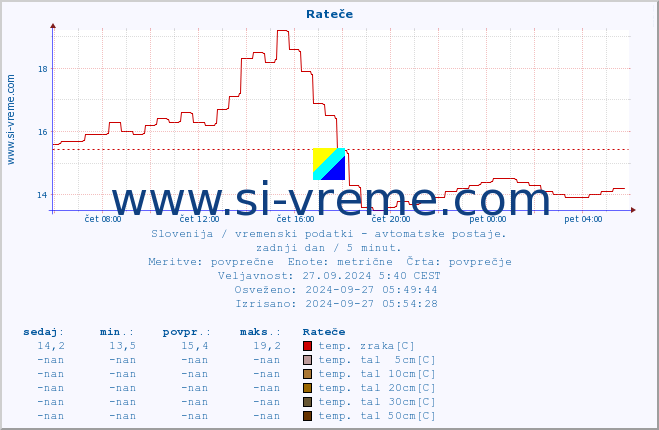 POVPREČJE :: Rateče :: temp. zraka | vlaga | smer vetra | hitrost vetra | sunki vetra | tlak | padavine | sonce | temp. tal  5cm | temp. tal 10cm | temp. tal 20cm | temp. tal 30cm | temp. tal 50cm :: zadnji dan / 5 minut.