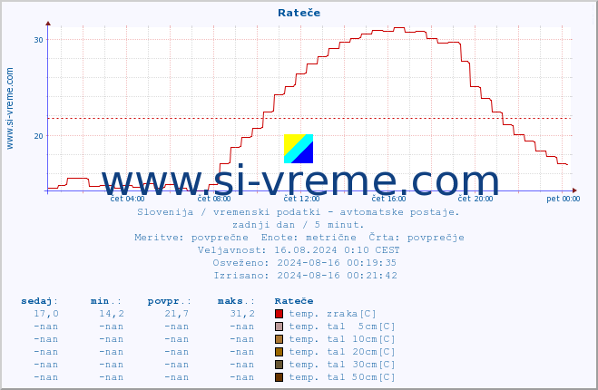 POVPREČJE :: Rateče :: temp. zraka | vlaga | smer vetra | hitrost vetra | sunki vetra | tlak | padavine | sonce | temp. tal  5cm | temp. tal 10cm | temp. tal 20cm | temp. tal 30cm | temp. tal 50cm :: zadnji dan / 5 minut.