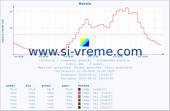 POVPREČJE :: Rateče :: temp. zraka | vlaga | smer vetra | hitrost vetra | sunki vetra | tlak | padavine | sonce | temp. tal  5cm | temp. tal 10cm | temp. tal 20cm | temp. tal 30cm | temp. tal 50cm :: zadnji dan / 5 minut.