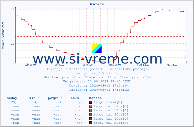 POVPREČJE :: Rateče :: temp. zraka | vlaga | smer vetra | hitrost vetra | sunki vetra | tlak | padavine | sonce | temp. tal  5cm | temp. tal 10cm | temp. tal 20cm | temp. tal 30cm | temp. tal 50cm :: zadnji dan / 5 minut.