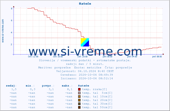 POVPREČJE :: Rateče :: temp. zraka | vlaga | smer vetra | hitrost vetra | sunki vetra | tlak | padavine | sonce | temp. tal  5cm | temp. tal 10cm | temp. tal 20cm | temp. tal 30cm | temp. tal 50cm :: zadnji dan / 5 minut.