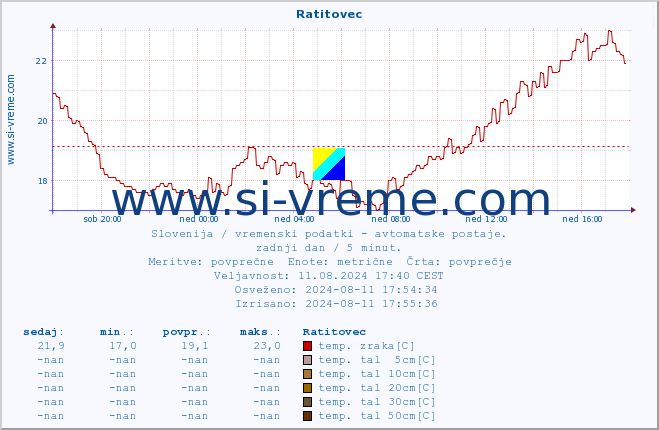 POVPREČJE :: Ratitovec :: temp. zraka | vlaga | smer vetra | hitrost vetra | sunki vetra | tlak | padavine | sonce | temp. tal  5cm | temp. tal 10cm | temp. tal 20cm | temp. tal 30cm | temp. tal 50cm :: zadnji dan / 5 minut.