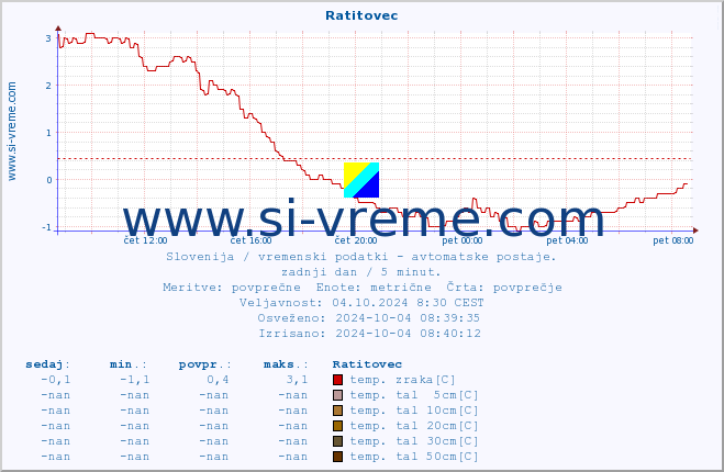 POVPREČJE :: Ratitovec :: temp. zraka | vlaga | smer vetra | hitrost vetra | sunki vetra | tlak | padavine | sonce | temp. tal  5cm | temp. tal 10cm | temp. tal 20cm | temp. tal 30cm | temp. tal 50cm :: zadnji dan / 5 minut.