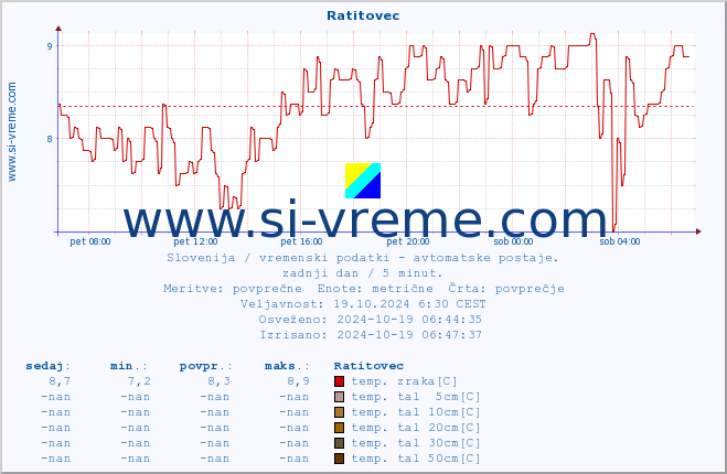 POVPREČJE :: Ratitovec :: temp. zraka | vlaga | smer vetra | hitrost vetra | sunki vetra | tlak | padavine | sonce | temp. tal  5cm | temp. tal 10cm | temp. tal 20cm | temp. tal 30cm | temp. tal 50cm :: zadnji dan / 5 minut.