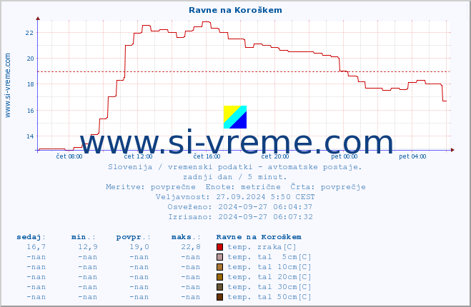 POVPREČJE :: Ravne na Koroškem :: temp. zraka | vlaga | smer vetra | hitrost vetra | sunki vetra | tlak | padavine | sonce | temp. tal  5cm | temp. tal 10cm | temp. tal 20cm | temp. tal 30cm | temp. tal 50cm :: zadnji dan / 5 minut.