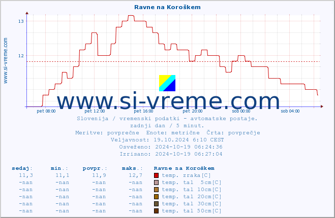 POVPREČJE :: Ravne na Koroškem :: temp. zraka | vlaga | smer vetra | hitrost vetra | sunki vetra | tlak | padavine | sonce | temp. tal  5cm | temp. tal 10cm | temp. tal 20cm | temp. tal 30cm | temp. tal 50cm :: zadnji dan / 5 minut.