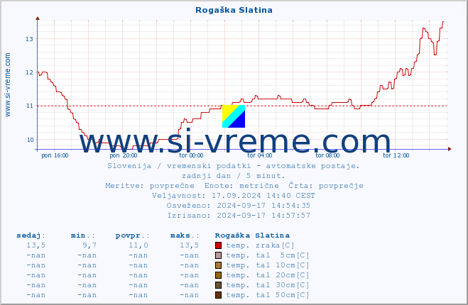 POVPREČJE :: Rogaška Slatina :: temp. zraka | vlaga | smer vetra | hitrost vetra | sunki vetra | tlak | padavine | sonce | temp. tal  5cm | temp. tal 10cm | temp. tal 20cm | temp. tal 30cm | temp. tal 50cm :: zadnji dan / 5 minut.