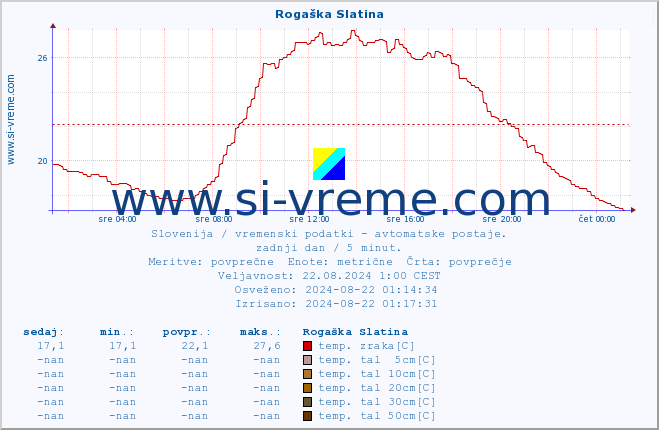 POVPREČJE :: Rogaška Slatina :: temp. zraka | vlaga | smer vetra | hitrost vetra | sunki vetra | tlak | padavine | sonce | temp. tal  5cm | temp. tal 10cm | temp. tal 20cm | temp. tal 30cm | temp. tal 50cm :: zadnji dan / 5 minut.