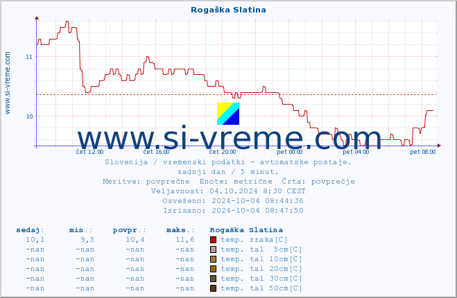 POVPREČJE :: Rogaška Slatina :: temp. zraka | vlaga | smer vetra | hitrost vetra | sunki vetra | tlak | padavine | sonce | temp. tal  5cm | temp. tal 10cm | temp. tal 20cm | temp. tal 30cm | temp. tal 50cm :: zadnji dan / 5 minut.