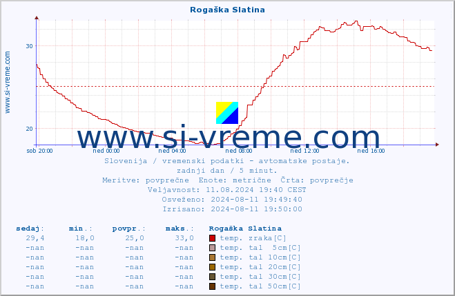 POVPREČJE :: Rogaška Slatina :: temp. zraka | vlaga | smer vetra | hitrost vetra | sunki vetra | tlak | padavine | sonce | temp. tal  5cm | temp. tal 10cm | temp. tal 20cm | temp. tal 30cm | temp. tal 50cm :: zadnji dan / 5 minut.