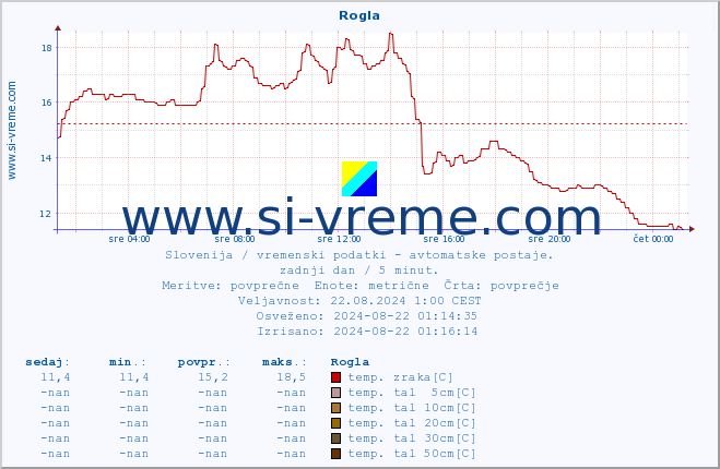 POVPREČJE :: Rogla :: temp. zraka | vlaga | smer vetra | hitrost vetra | sunki vetra | tlak | padavine | sonce | temp. tal  5cm | temp. tal 10cm | temp. tal 20cm | temp. tal 30cm | temp. tal 50cm :: zadnji dan / 5 minut.