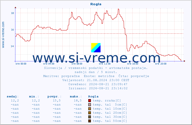 POVPREČJE :: Rogla :: temp. zraka | vlaga | smer vetra | hitrost vetra | sunki vetra | tlak | padavine | sonce | temp. tal  5cm | temp. tal 10cm | temp. tal 20cm | temp. tal 30cm | temp. tal 50cm :: zadnji dan / 5 minut.