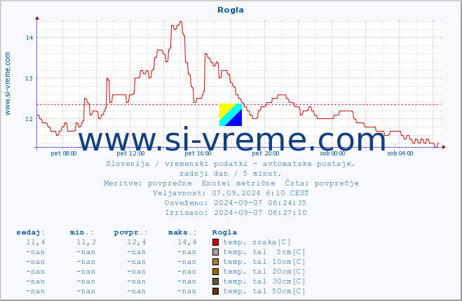 POVPREČJE :: Rogla :: temp. zraka | vlaga | smer vetra | hitrost vetra | sunki vetra | tlak | padavine | sonce | temp. tal  5cm | temp. tal 10cm | temp. tal 20cm | temp. tal 30cm | temp. tal 50cm :: zadnji dan / 5 minut.