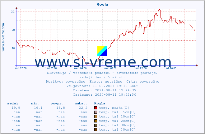 POVPREČJE :: Rogla :: temp. zraka | vlaga | smer vetra | hitrost vetra | sunki vetra | tlak | padavine | sonce | temp. tal  5cm | temp. tal 10cm | temp. tal 20cm | temp. tal 30cm | temp. tal 50cm :: zadnji dan / 5 minut.