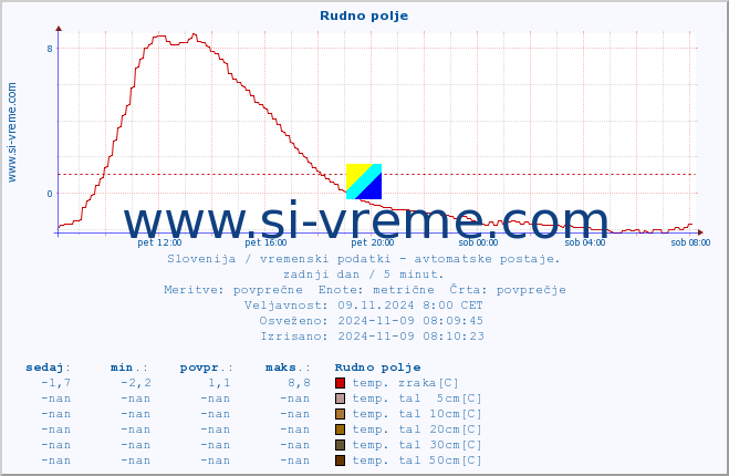 POVPREČJE :: Rudno polje :: temp. zraka | vlaga | smer vetra | hitrost vetra | sunki vetra | tlak | padavine | sonce | temp. tal  5cm | temp. tal 10cm | temp. tal 20cm | temp. tal 30cm | temp. tal 50cm :: zadnji dan / 5 minut.