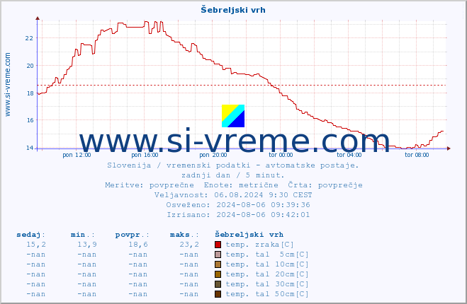 POVPREČJE :: Šebreljski vrh :: temp. zraka | vlaga | smer vetra | hitrost vetra | sunki vetra | tlak | padavine | sonce | temp. tal  5cm | temp. tal 10cm | temp. tal 20cm | temp. tal 30cm | temp. tal 50cm :: zadnji dan / 5 minut.