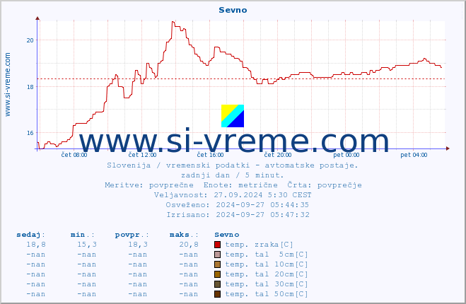 POVPREČJE :: Sevno :: temp. zraka | vlaga | smer vetra | hitrost vetra | sunki vetra | tlak | padavine | sonce | temp. tal  5cm | temp. tal 10cm | temp. tal 20cm | temp. tal 30cm | temp. tal 50cm :: zadnji dan / 5 minut.