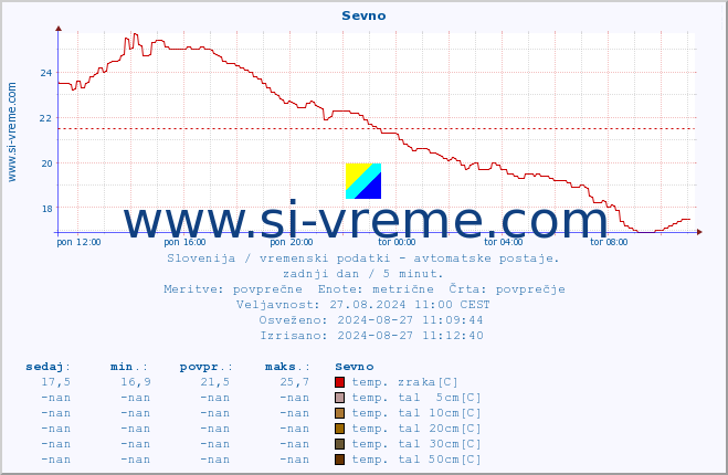 POVPREČJE :: Sevno :: temp. zraka | vlaga | smer vetra | hitrost vetra | sunki vetra | tlak | padavine | sonce | temp. tal  5cm | temp. tal 10cm | temp. tal 20cm | temp. tal 30cm | temp. tal 50cm :: zadnji dan / 5 minut.