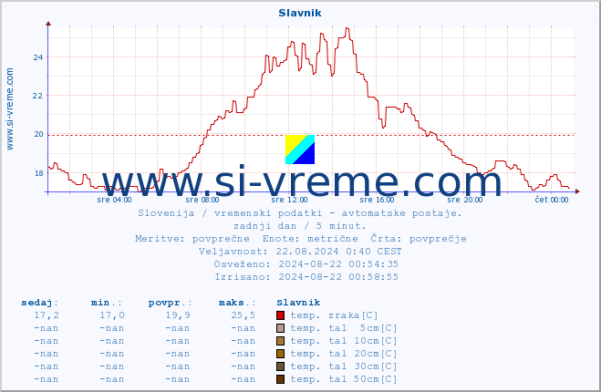 POVPREČJE :: Slavnik :: temp. zraka | vlaga | smer vetra | hitrost vetra | sunki vetra | tlak | padavine | sonce | temp. tal  5cm | temp. tal 10cm | temp. tal 20cm | temp. tal 30cm | temp. tal 50cm :: zadnji dan / 5 minut.