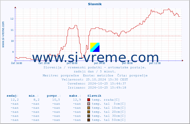 POVPREČJE :: Slavnik :: temp. zraka | vlaga | smer vetra | hitrost vetra | sunki vetra | tlak | padavine | sonce | temp. tal  5cm | temp. tal 10cm | temp. tal 20cm | temp. tal 30cm | temp. tal 50cm :: zadnji dan / 5 minut.