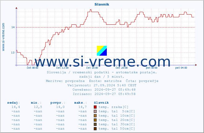 POVPREČJE :: Slavnik :: temp. zraka | vlaga | smer vetra | hitrost vetra | sunki vetra | tlak | padavine | sonce | temp. tal  5cm | temp. tal 10cm | temp. tal 20cm | temp. tal 30cm | temp. tal 50cm :: zadnji dan / 5 minut.