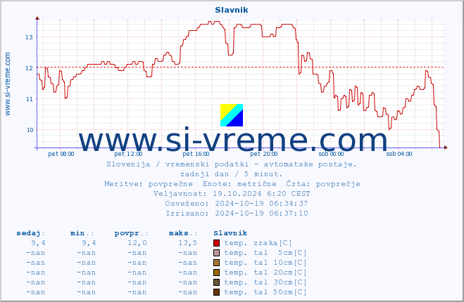 POVPREČJE :: Slavnik :: temp. zraka | vlaga | smer vetra | hitrost vetra | sunki vetra | tlak | padavine | sonce | temp. tal  5cm | temp. tal 10cm | temp. tal 20cm | temp. tal 30cm | temp. tal 50cm :: zadnji dan / 5 minut.