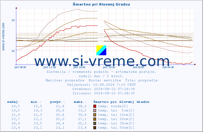 POVPREČJE :: Šmartno pri Slovenj Gradcu :: temp. zraka | vlaga | smer vetra | hitrost vetra | sunki vetra | tlak | padavine | sonce | temp. tal  5cm | temp. tal 10cm | temp. tal 20cm | temp. tal 30cm | temp. tal 50cm :: zadnji dan / 5 minut.