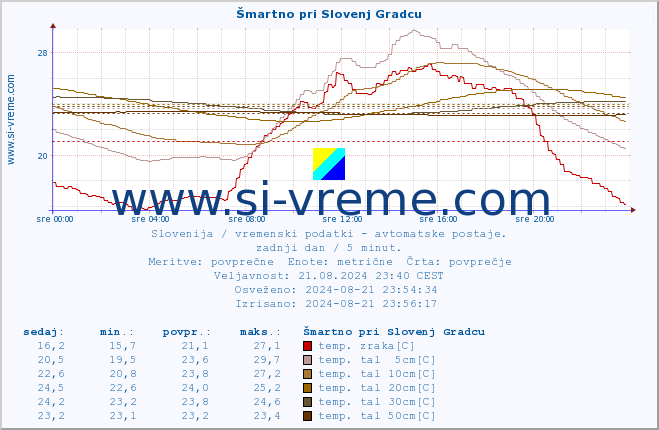 POVPREČJE :: Šmartno pri Slovenj Gradcu :: temp. zraka | vlaga | smer vetra | hitrost vetra | sunki vetra | tlak | padavine | sonce | temp. tal  5cm | temp. tal 10cm | temp. tal 20cm | temp. tal 30cm | temp. tal 50cm :: zadnji dan / 5 minut.