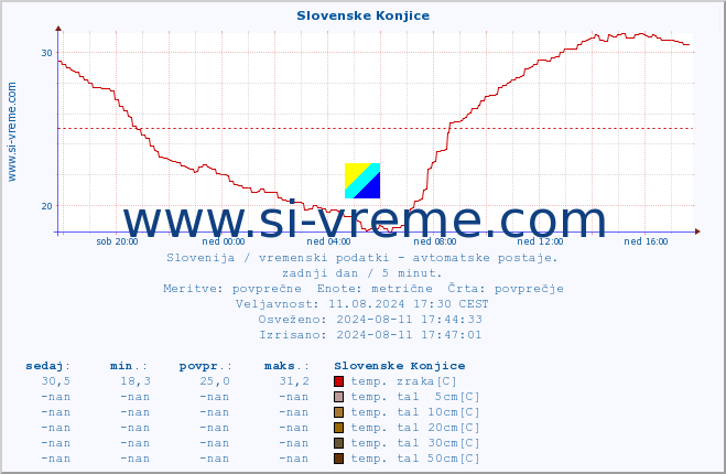 POVPREČJE :: Slovenske Konjice :: temp. zraka | vlaga | smer vetra | hitrost vetra | sunki vetra | tlak | padavine | sonce | temp. tal  5cm | temp. tal 10cm | temp. tal 20cm | temp. tal 30cm | temp. tal 50cm :: zadnji dan / 5 minut.