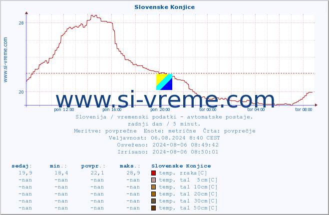 POVPREČJE :: Slovenske Konjice :: temp. zraka | vlaga | smer vetra | hitrost vetra | sunki vetra | tlak | padavine | sonce | temp. tal  5cm | temp. tal 10cm | temp. tal 20cm | temp. tal 30cm | temp. tal 50cm :: zadnji dan / 5 minut.