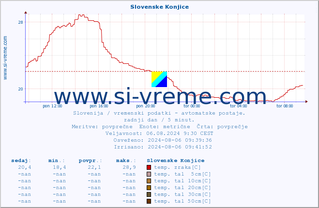 POVPREČJE :: Slovenske Konjice :: temp. zraka | vlaga | smer vetra | hitrost vetra | sunki vetra | tlak | padavine | sonce | temp. tal  5cm | temp. tal 10cm | temp. tal 20cm | temp. tal 30cm | temp. tal 50cm :: zadnji dan / 5 minut.