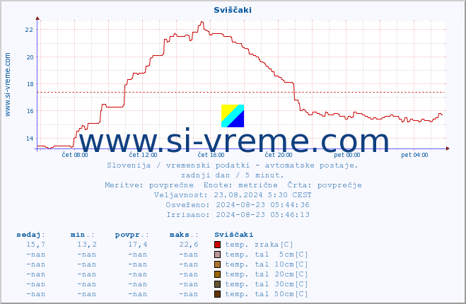 POVPREČJE :: Sviščaki :: temp. zraka | vlaga | smer vetra | hitrost vetra | sunki vetra | tlak | padavine | sonce | temp. tal  5cm | temp. tal 10cm | temp. tal 20cm | temp. tal 30cm | temp. tal 50cm :: zadnji dan / 5 minut.