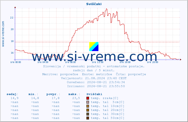 POVPREČJE :: Sviščaki :: temp. zraka | vlaga | smer vetra | hitrost vetra | sunki vetra | tlak | padavine | sonce | temp. tal  5cm | temp. tal 10cm | temp. tal 20cm | temp. tal 30cm | temp. tal 50cm :: zadnji dan / 5 minut.