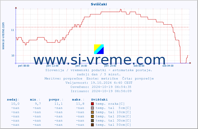 POVPREČJE :: Sviščaki :: temp. zraka | vlaga | smer vetra | hitrost vetra | sunki vetra | tlak | padavine | sonce | temp. tal  5cm | temp. tal 10cm | temp. tal 20cm | temp. tal 30cm | temp. tal 50cm :: zadnji dan / 5 minut.