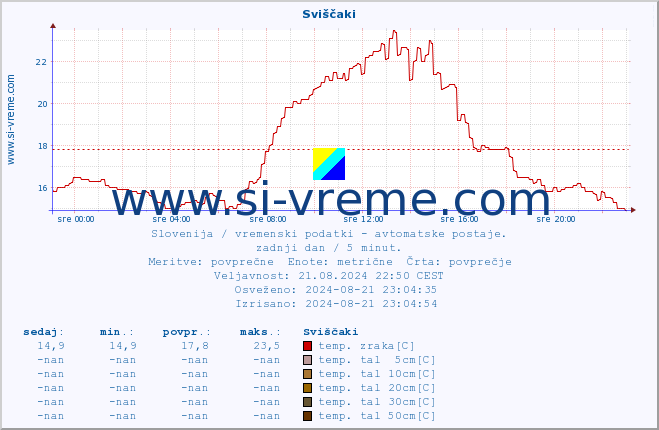 POVPREČJE :: Sviščaki :: temp. zraka | vlaga | smer vetra | hitrost vetra | sunki vetra | tlak | padavine | sonce | temp. tal  5cm | temp. tal 10cm | temp. tal 20cm | temp. tal 30cm | temp. tal 50cm :: zadnji dan / 5 minut.