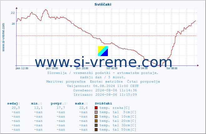 POVPREČJE :: Sviščaki :: temp. zraka | vlaga | smer vetra | hitrost vetra | sunki vetra | tlak | padavine | sonce | temp. tal  5cm | temp. tal 10cm | temp. tal 20cm | temp. tal 30cm | temp. tal 50cm :: zadnji dan / 5 minut.