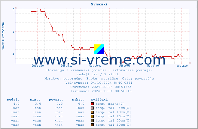 POVPREČJE :: Sviščaki :: temp. zraka | vlaga | smer vetra | hitrost vetra | sunki vetra | tlak | padavine | sonce | temp. tal  5cm | temp. tal 10cm | temp. tal 20cm | temp. tal 30cm | temp. tal 50cm :: zadnji dan / 5 minut.