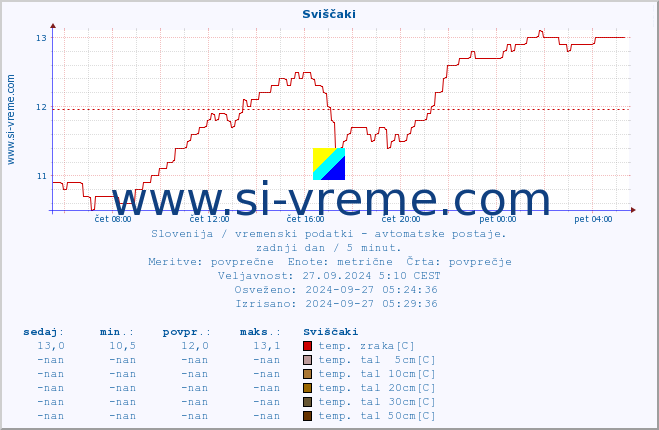 POVPREČJE :: Sviščaki :: temp. zraka | vlaga | smer vetra | hitrost vetra | sunki vetra | tlak | padavine | sonce | temp. tal  5cm | temp. tal 10cm | temp. tal 20cm | temp. tal 30cm | temp. tal 50cm :: zadnji dan / 5 minut.