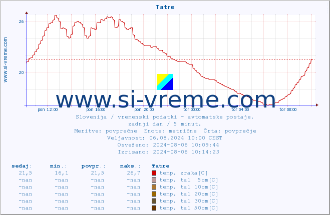 POVPREČJE :: Tatre :: temp. zraka | vlaga | smer vetra | hitrost vetra | sunki vetra | tlak | padavine | sonce | temp. tal  5cm | temp. tal 10cm | temp. tal 20cm | temp. tal 30cm | temp. tal 50cm :: zadnji dan / 5 minut.