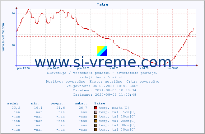 POVPREČJE :: Tatre :: temp. zraka | vlaga | smer vetra | hitrost vetra | sunki vetra | tlak | padavine | sonce | temp. tal  5cm | temp. tal 10cm | temp. tal 20cm | temp. tal 30cm | temp. tal 50cm :: zadnji dan / 5 minut.