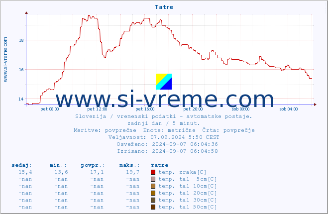 POVPREČJE :: Tatre :: temp. zraka | vlaga | smer vetra | hitrost vetra | sunki vetra | tlak | padavine | sonce | temp. tal  5cm | temp. tal 10cm | temp. tal 20cm | temp. tal 30cm | temp. tal 50cm :: zadnji dan / 5 minut.