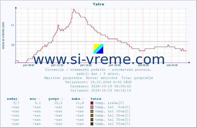 POVPREČJE :: Tatre :: temp. zraka | vlaga | smer vetra | hitrost vetra | sunki vetra | tlak | padavine | sonce | temp. tal  5cm | temp. tal 10cm | temp. tal 20cm | temp. tal 30cm | temp. tal 50cm :: zadnji dan / 5 minut.