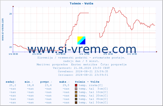 POVPREČJE :: Tolmin - Volče :: temp. zraka | vlaga | smer vetra | hitrost vetra | sunki vetra | tlak | padavine | sonce | temp. tal  5cm | temp. tal 10cm | temp. tal 20cm | temp. tal 30cm | temp. tal 50cm :: zadnji dan / 5 minut.