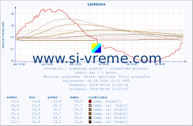 POVPREČJE :: Tolmin - Volče :: temp. zraka | vlaga | smer vetra | hitrost vetra | sunki vetra | tlak | padavine | sonce | temp. tal  5cm | temp. tal 10cm | temp. tal 20cm | temp. tal 30cm | temp. tal 50cm :: zadnji dan / 5 minut.