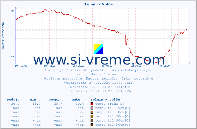 POVPREČJE :: Tolmin - Volče :: temp. zraka | vlaga | smer vetra | hitrost vetra | sunki vetra | tlak | padavine | sonce | temp. tal  5cm | temp. tal 10cm | temp. tal 20cm | temp. tal 30cm | temp. tal 50cm :: zadnji dan / 5 minut.