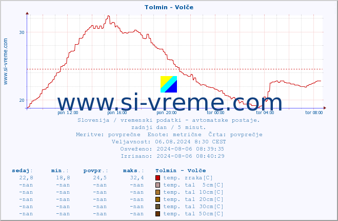 POVPREČJE :: Tolmin - Volče :: temp. zraka | vlaga | smer vetra | hitrost vetra | sunki vetra | tlak | padavine | sonce | temp. tal  5cm | temp. tal 10cm | temp. tal 20cm | temp. tal 30cm | temp. tal 50cm :: zadnji dan / 5 minut.